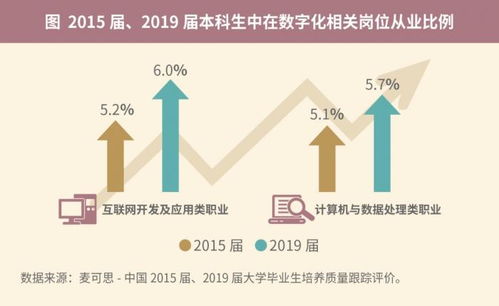 信息服務行業(yè)持續(xù)繁榮，三大本科專業(yè)成大學生優(yōu)質(zhì)就業(yè)新藍海