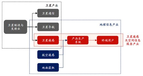 衛(wèi)星遙感及空間信息服務行業(yè)競合態(tài)勢與重點企業(yè)分析